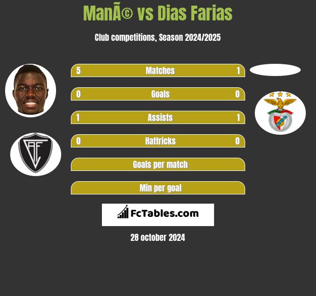 ManÃ© vs Dias Farias h2h player stats