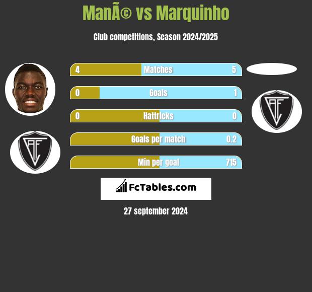 ManÃ© vs Marquinho h2h player stats