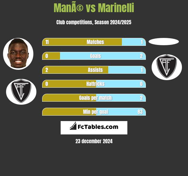 ManÃ© vs Marinelli h2h player stats