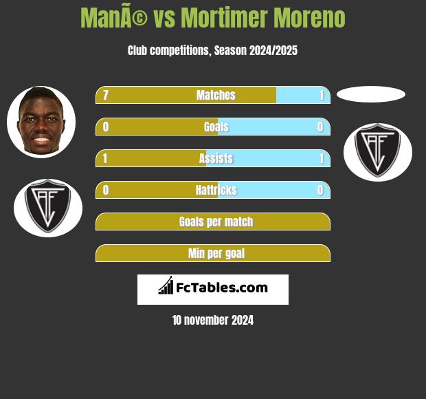 ManÃ© vs Mortimer Moreno h2h player stats