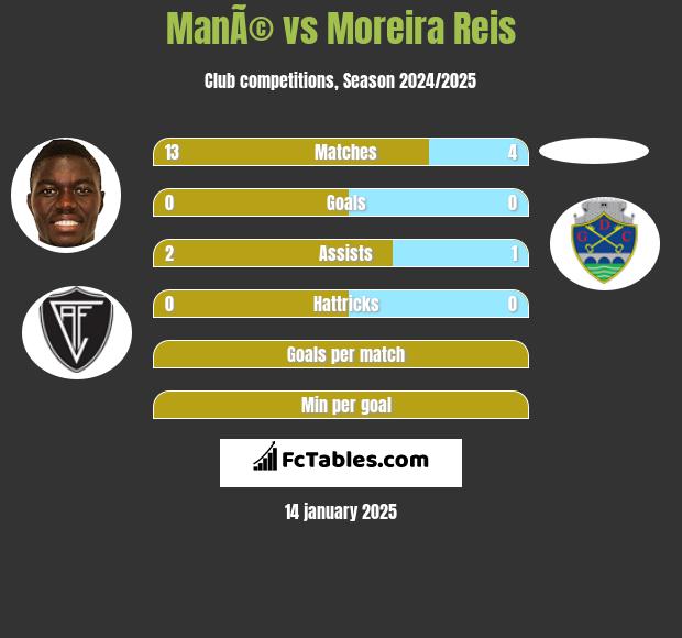 ManÃ© vs Moreira Reis h2h player stats