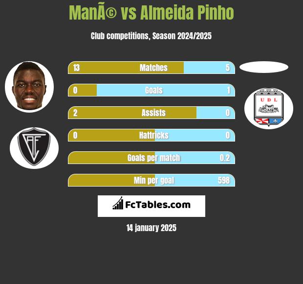 ManÃ© vs Almeida Pinho h2h player stats