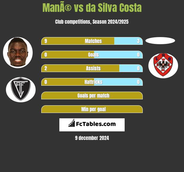 ManÃ© vs da Silva Costa h2h player stats