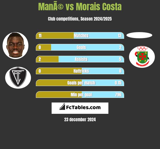 ManÃ© vs Morais Costa h2h player stats