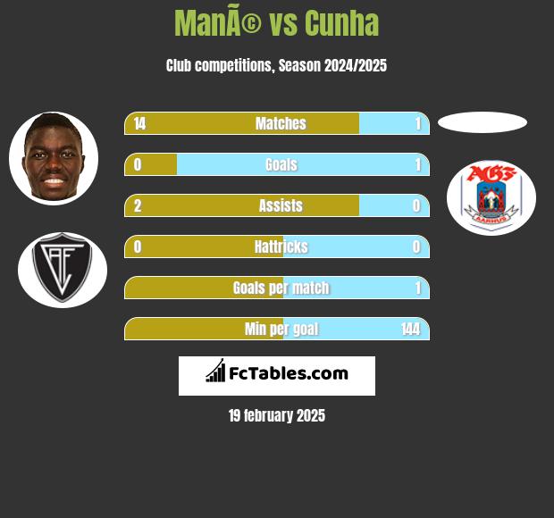 ManÃ© vs Cunha h2h player stats