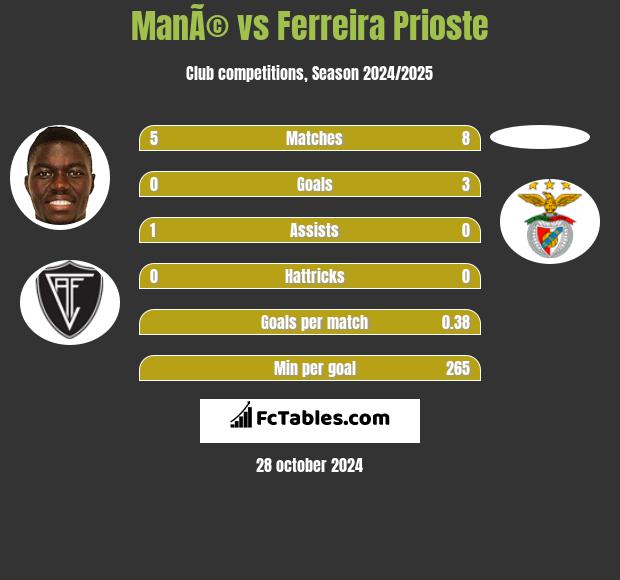 ManÃ© vs Ferreira Prioste h2h player stats