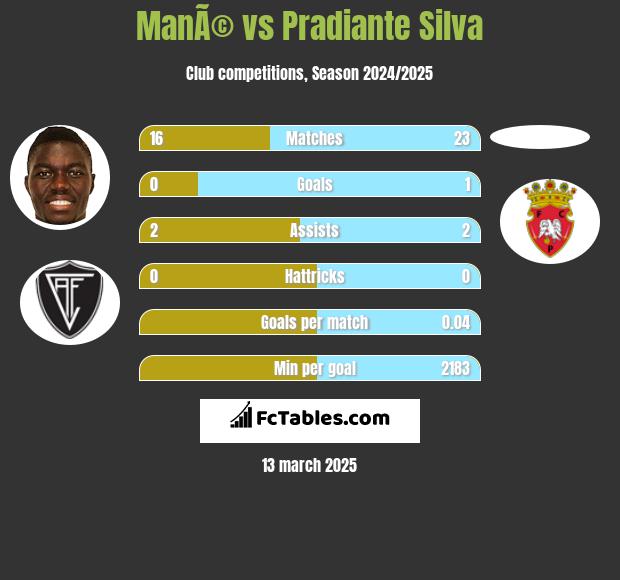 ManÃ© vs Pradiante Silva h2h player stats