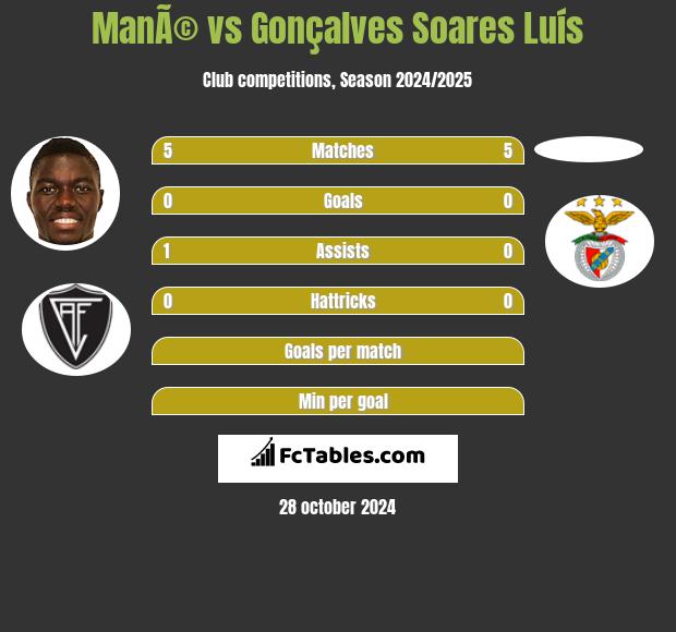 ManÃ© vs Gonçalves Soares Luís h2h player stats