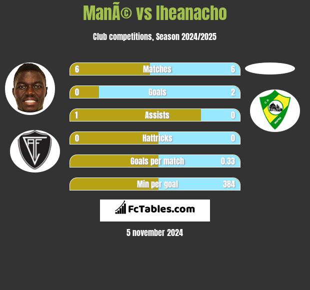 ManÃ© vs Iheanacho h2h player stats