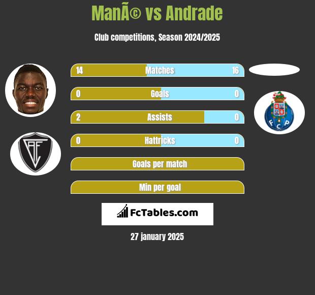 ManÃ© vs Andrade h2h player stats