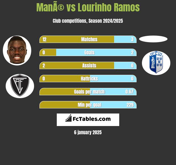 ManÃ© vs Lourinho Ramos h2h player stats