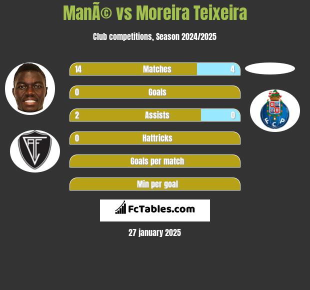 ManÃ© vs Moreira Teixeira h2h player stats