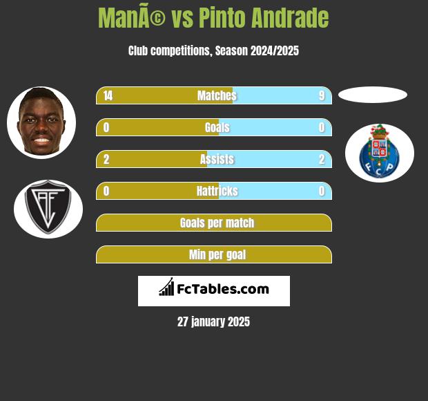 ManÃ© vs Pinto Andrade h2h player stats