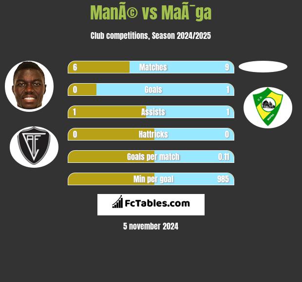 ManÃ© vs MaÃ¯ga h2h player stats