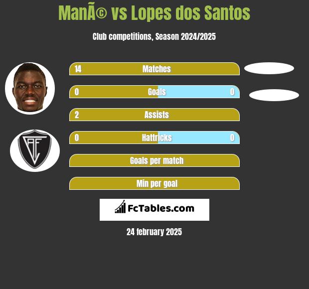 ManÃ© vs Lopes dos Santos h2h player stats