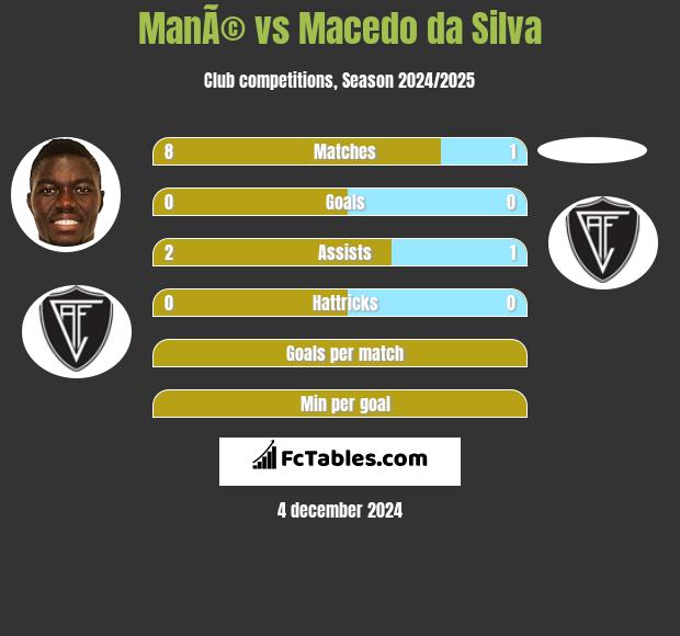 ManÃ© vs Macedo da Silva h2h player stats