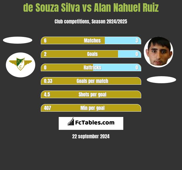 de Souza Silva vs Alan Nahuel Ruiz h2h player stats