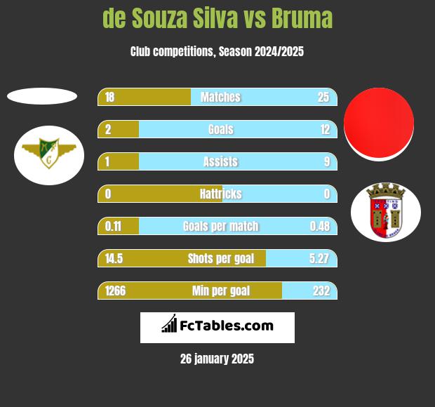 de Souza Silva vs Bruma h2h player stats