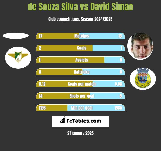 de Souza Silva vs David Simao h2h player stats