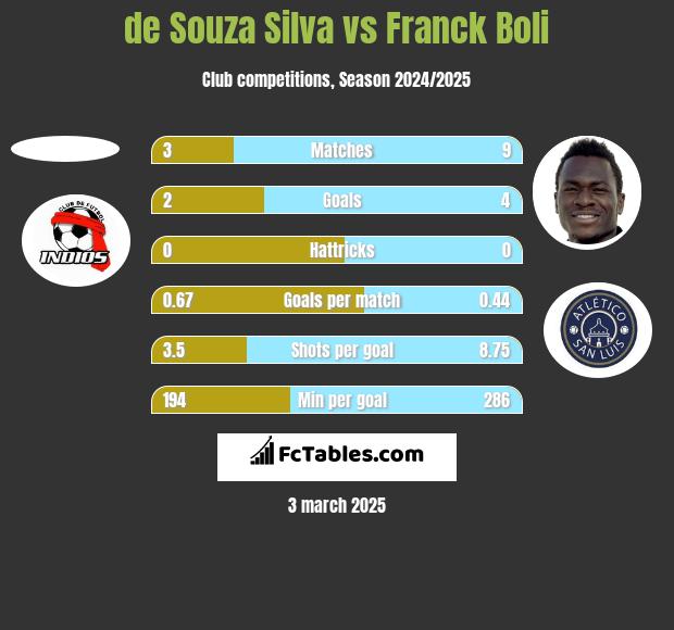 de Souza Silva vs Franck Boli h2h player stats