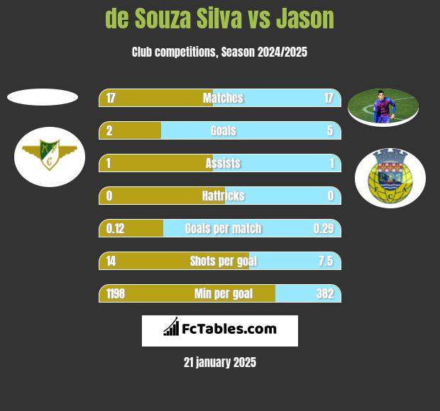 de Souza Silva vs Jason h2h player stats