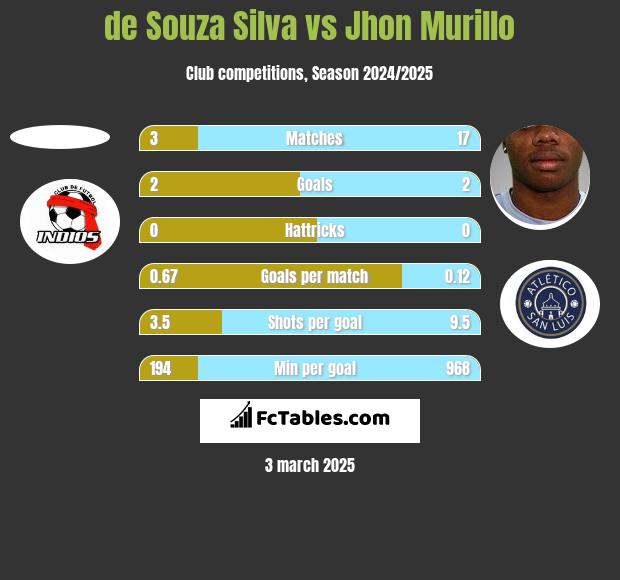 de Souza Silva vs Jhon Murillo h2h player stats