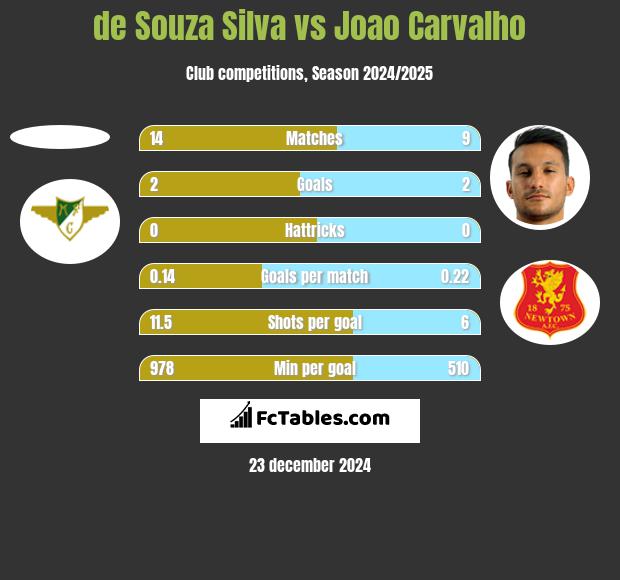 de Souza Silva vs Joao Carvalho h2h player stats