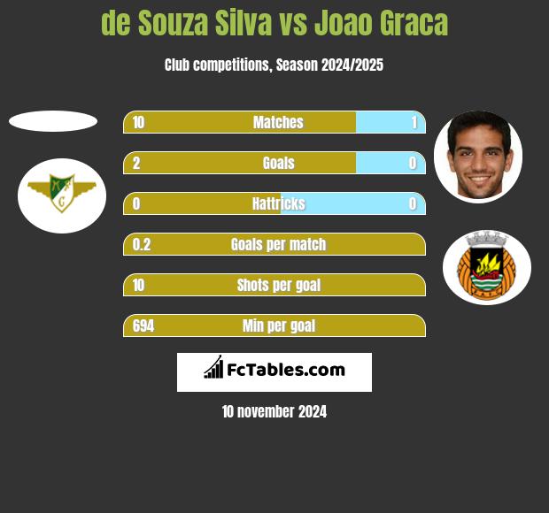 de Souza Silva vs Joao Graca h2h player stats