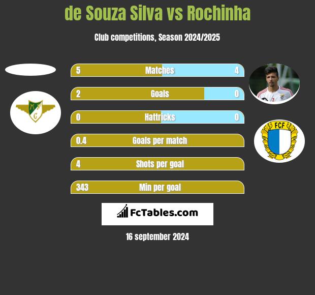 de Souza Silva vs Rochinha h2h player stats