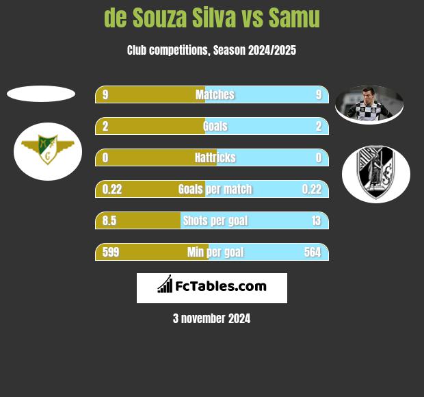 de Souza Silva vs Samu h2h player stats