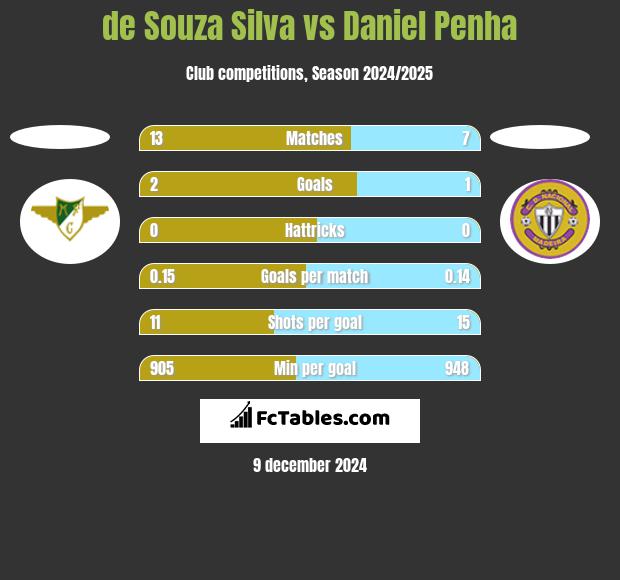 de Souza Silva vs Daniel Penha h2h player stats