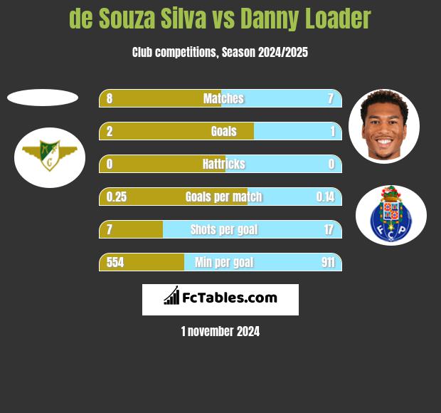 de Souza Silva vs Danny Loader h2h player stats