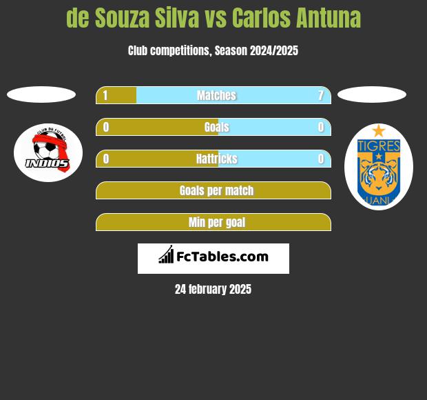 de Souza Silva vs Carlos Antuna h2h player stats