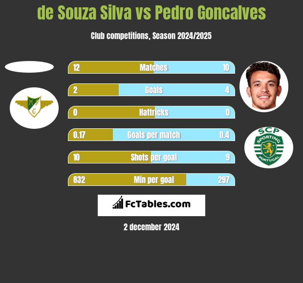 de Souza Silva vs Pedro Goncalves h2h player stats