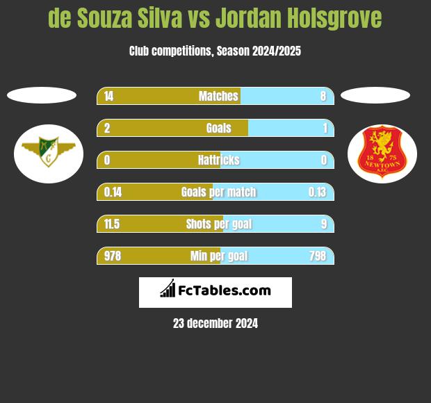 de Souza Silva vs Jordan Holsgrove h2h player stats