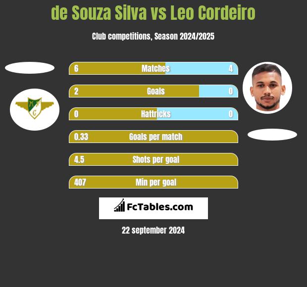 de Souza Silva vs Leo Cordeiro h2h player stats