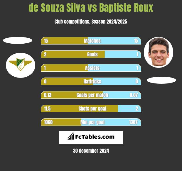 de Souza Silva vs Baptiste Roux h2h player stats