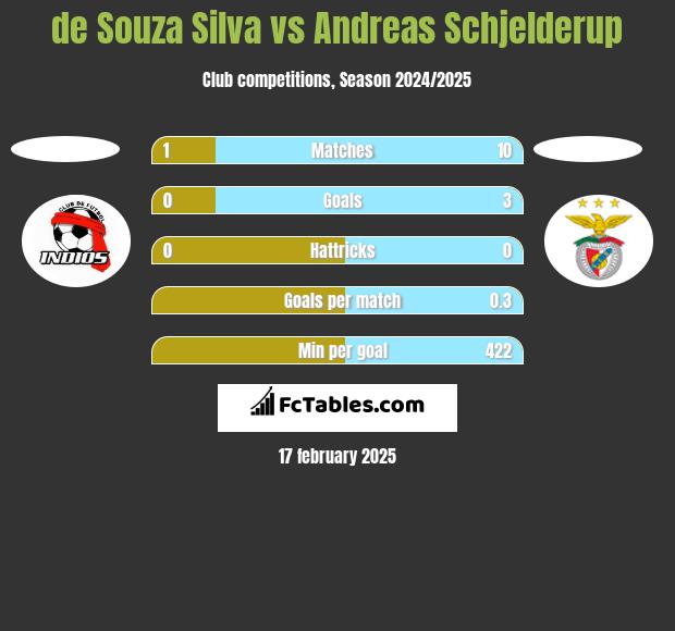 de Souza Silva vs Andreas Schjelderup h2h player stats