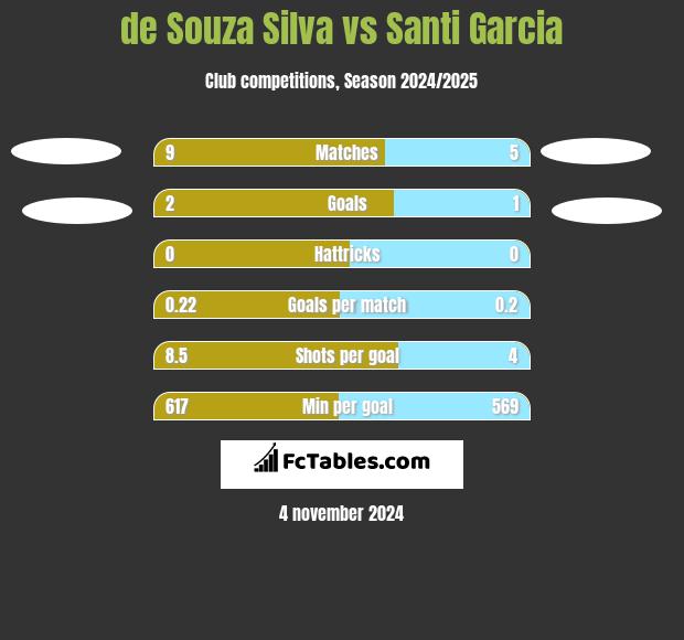 de Souza Silva vs Santi Garcia h2h player stats