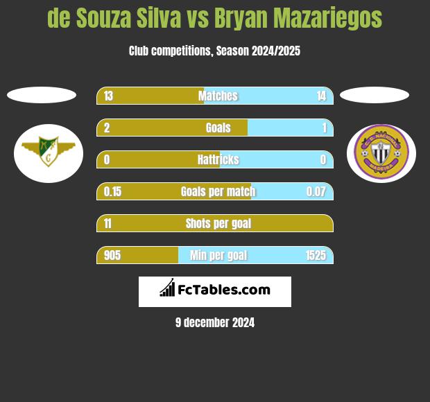 de Souza Silva vs Bryan Mazariegos h2h player stats