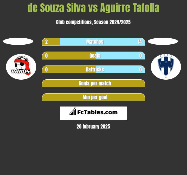 de Souza Silva vs Aguirre Tafolla h2h player stats