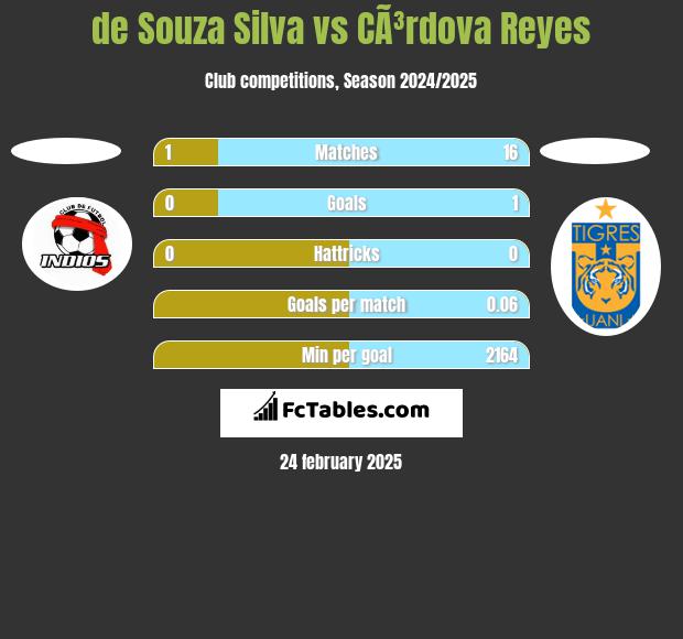 de Souza Silva vs CÃ³rdova Reyes h2h player stats