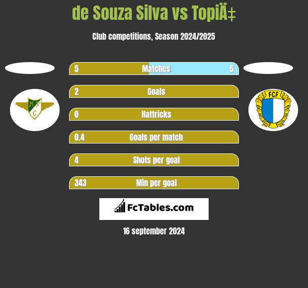 de Souza Silva vs TopiÄ‡ h2h player stats