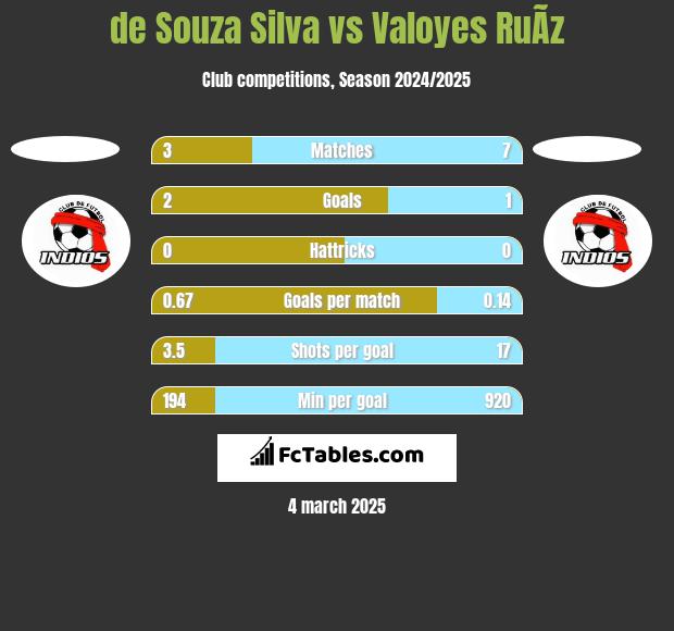 de Souza Silva vs Valoyes RuÃ­z h2h player stats