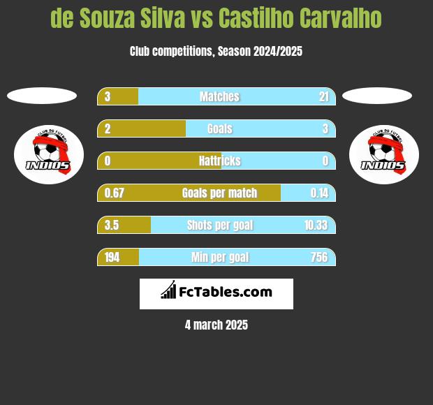 de Souza Silva vs Castilho Carvalho h2h player stats