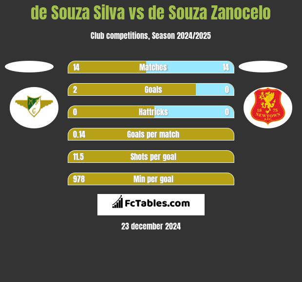 de Souza Silva vs de Souza Zanocelo h2h player stats