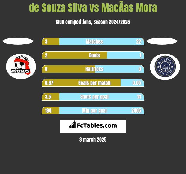 de Souza Silva vs MacÃ­as Mora h2h player stats