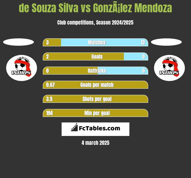 de Souza Silva vs GonzÃ¡lez Mendoza h2h player stats