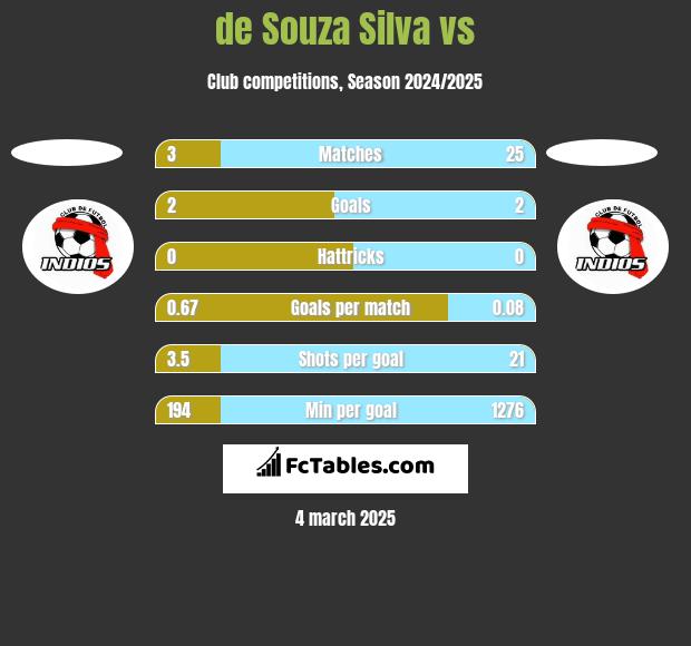 de Souza Silva vs  h2h player stats