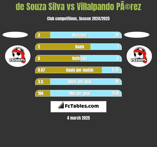 de Souza Silva vs Villalpando PÃ©rez h2h player stats